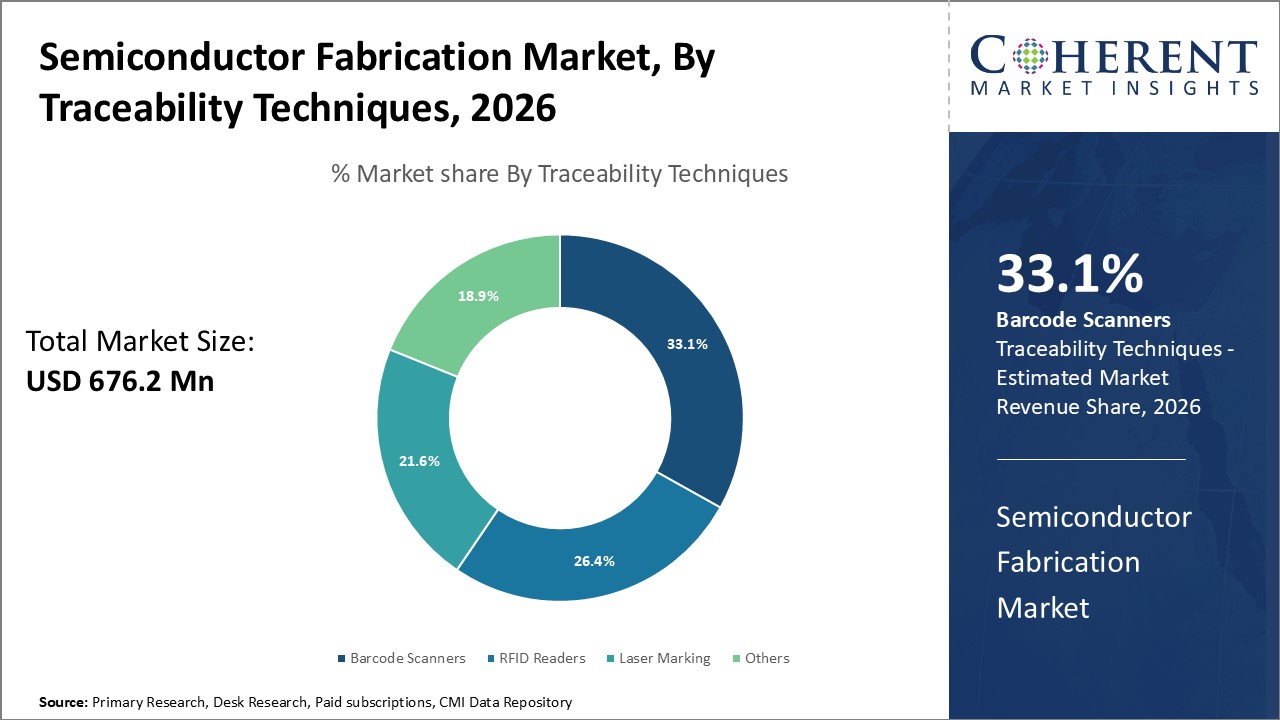 Semiconductor Fabrication Market By Traceability Techniques